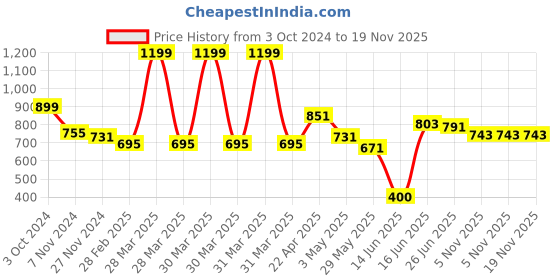 myntra.com Charm n Cherish Girls Pack of 4 Solid Beginners Bra charm n cherish Price History Graph from 3 Oct 2024 to 18 Nov 2025