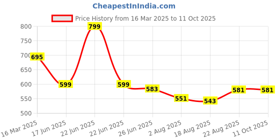 myntra.com Charm n Cherish Girls Pack Of 5 Printed Basic Briefs GWBRO84 charm n cherish Price History Graph from 16 Mar 2025 to 11 Oct 2025