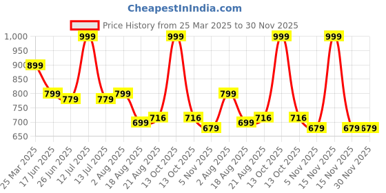 myntra.com Charm n Cherish Girls Pack Of 6 Printed Basic Briefs GWBRO81 charm n cherish Price History Graph from 25 Mar 2025 to 30 Nov 2025
