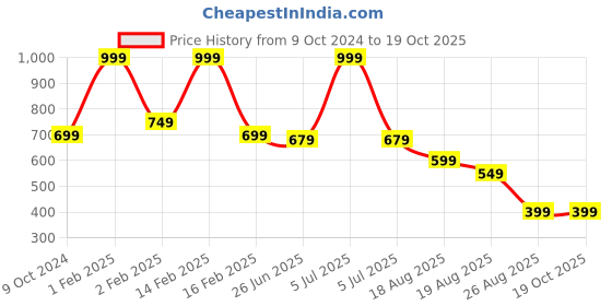 myntra.com Charm n Cherish Girls Pack Of 6 Unicorn Printed Mid-Rise Pure Cotton Basic Briefs charm n cherish Price History Graph from 9 Oct 2024 to 19 Oct 2025