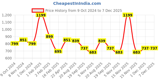 myntra.com Charm n Cherish Girls Pack Of 7 Mid-Rise Briefs charm n cherish Price History Graph from 9 Oct 2024 to 7 Dec 2025