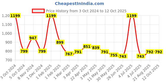 myntra.com Charm n Cherish Girls Pack Of 7 Printed Basic Briefs charm n cherish Price History Graph from 3 Oct 2024 to 12 Oct 2025