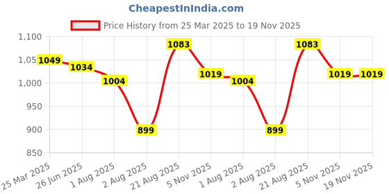 myntra.com Charm n Cherish Girls Pack Of 7 Weekdays Printed Boy Short Briefs charm n cherish Price History Graph from 25 Mar 2025 to 18 Nov 2025
