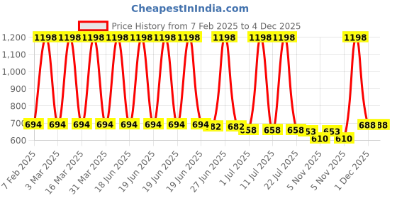 myntra.com Charm n Cherish Kids Ribbed Thermal Set charm n cherish Price History Graph from 7 Feb 2025 to 4 Dec 2025