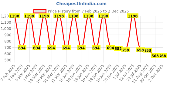 myntra.com Charm n Cherish Kids Ribbed Thermal Set charm n cherish Price History Graph from 7 Feb 2025 to 1 Dec 2025