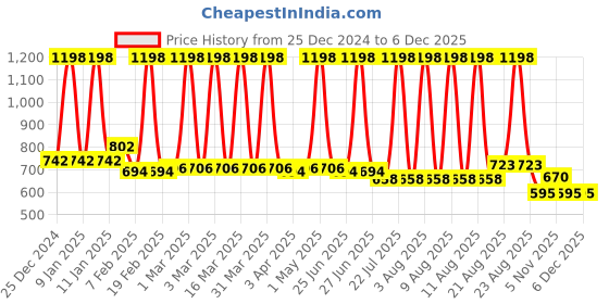 myntra.com Charm n Cherish Kids Round Neck Short Sleeves Thermal Set charm n cherish Price History Graph from 25 Dec 2024 to 5 Dec 2025