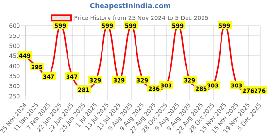 myntra.com Charm n Cherish Kids Round Neck Thermal Tops charm n cherish Price History Graph from 25 Nov 2024 to 5 Dec 2025