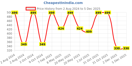 myntra.com Charm n Cherish Kids White Solid Thermal Top charm n cherish Price History Graph from 2 Aug 2024 to 5 Dec 2025