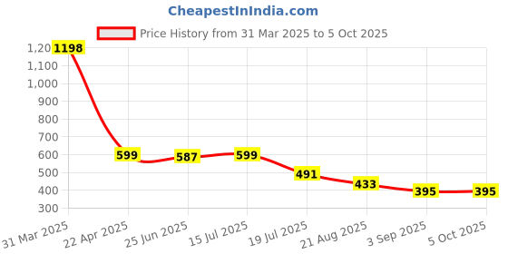 myntra.com Charm n Cherish Pack of 2 Full Coverage Beginners Bra charm n cherish Price History Graph from 31 Mar 2025 to 4 Oct 2025