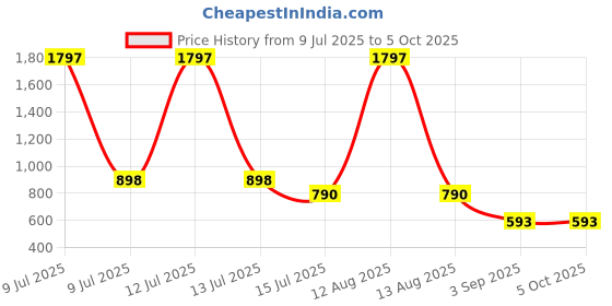 myntra.com Charm n Cherish Pack Of 3 Full Coverage Bra charm n cherish Price History Graph from 9 Jul 2025 to 5 Oct 2025