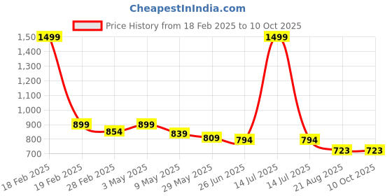 myntra.com Charm n Cherish Pack Of 4 Bra Full Coverage charm n cherish Price History Graph from 18 Feb 2025 to 9 Oct 2025