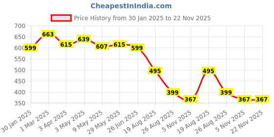 myntra.com Charm n Cherish Pack Of 5 Printed Basic Briefs GWBRO76 charm n cherish Price History Graph from 30 Jan 2025 to 22 Nov 2025