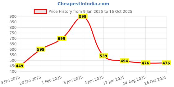 myntra.com Charm n Cherish Pack of 5 Pure Cotton Inner Elastic Basic Briefs BWBRI41 charm n cherish Price History Graph from 9 Jan 2025 to 15 Oct 2025
