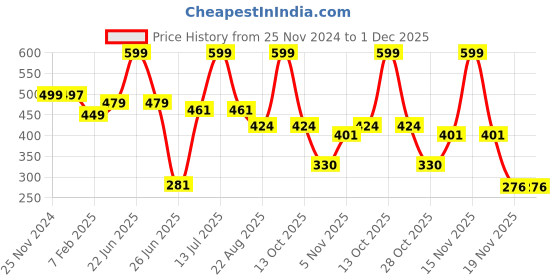 myntra.com Charm n Cherish Ribbed Round Neck Thermal Top charm n cherish Price History Graph from 25 Nov 2024 to 1 Dec 2025