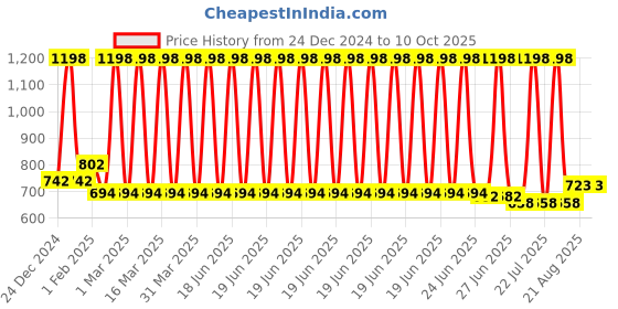 myntra.com Charm n Cherish Unisex Striped Thermal Set charm n cherish Price History Graph from 24 Dec 2024 to 10 Oct 2025