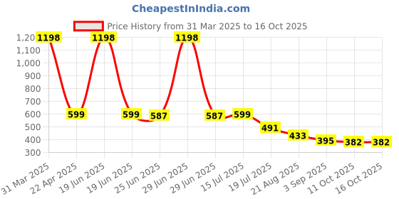 myntra.com Charm n Cherish Women Pack of 2 Full Coverage Bra charm n cherish Price History Graph from 31 Mar 2025 to 15 Oct 2025