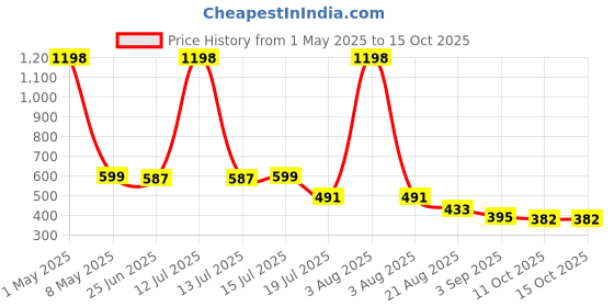 myntra.com Charm n Cherish Women Pack of 2 Full Coverage Bra charm n cherish Price History Graph from 1 May 2025 to 14 Oct 2025