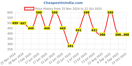 myntra.com charm n cherish Charm n CherishRibbed Long Sleeve Thermal Top charm n cherish Price History Graph from 25 Nov 2024 to 22 Oct 2025