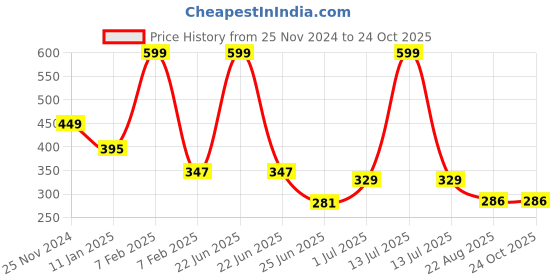 myntra.com charm n cherish Charm n CherishRound Neck Thermal Tops charm n cherish Price History Graph from 25 Nov 2024 to 22 Oct 2025