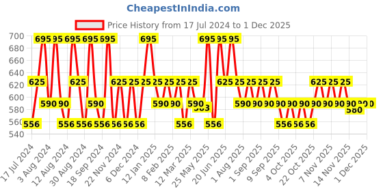myntra.com Charmacy Milano Cheek Velvet Soft Vegan Toxin-Free Pressed Powder Enhancer 4g - Brown 04 charmacy milano Price History Graph from 17 Jul 2024 to 30 Nov 2025