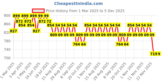 myntra.com Charmacy Milano CMC Duo Zodiac Duochrome Eyeshadow Stick 1.8g - Aries #904 charmacy milano Price History Graph from 1 Mar 2025 to 5 Dec 2025