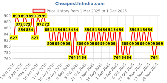 myntra.com Charmacy Milano CMC Duo Zodiac Duochrome Eyeshadow Stick 1.8g - Gemini #906 charmacy milano Price History Graph from 1 Mar 2025 to 30 Nov 2025