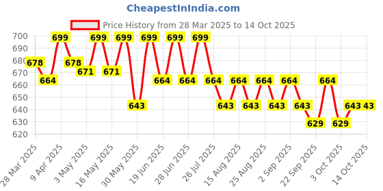 myntra.com Charmacy Milano CMC Long Lasting Concealer With Jojoba Oil - 7 ml - C 01 charmacy milano Price History Graph from 28 Mar 2025 to 13 Oct 2025