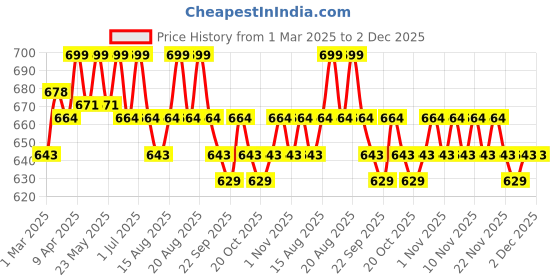 myntra.com Charmacy Milano CMC Long Lasting Concealer With Jojoba Oil - 7 ml - C 02 charmacy milano Price History Graph from 1 Mar 2025 to 1 Dec 2025