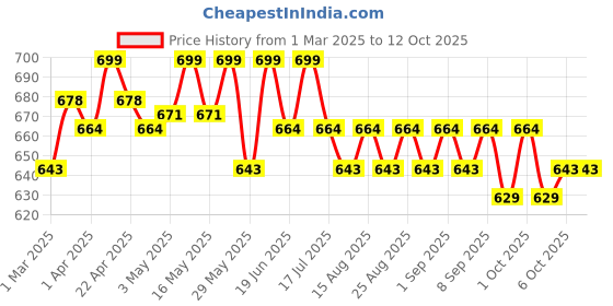 myntra.com Charmacy Milano CMC Long Lasting Concealer With Jojoba Oil - 7 ml - C 04 charmacy milano Price History Graph from 1 Mar 2025 to 11 Oct 2025