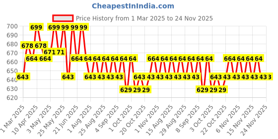 myntra.com Charmacy Milano CMC Long Lasting Concealer With Jojoba Oil - 7 ml - C 05 charmacy milano Price History Graph from 1 Mar 2025 to 24 Nov 2025