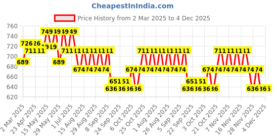myntra.com Charmacy Milano Diamond Rush Lipstick With Argan Oil - 3.8 g - Jade 80 charmacy milano Price History Graph from 2 Mar 2025 to 3 Dec 2025