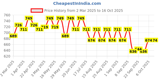 myntra.com Charmacy Milano Diamond Rush Lipstick With Argan Oil - 3.8 g - Ruby 78 charmacy milano Price History Graph from 2 Mar 2025 to 16 Oct 2025