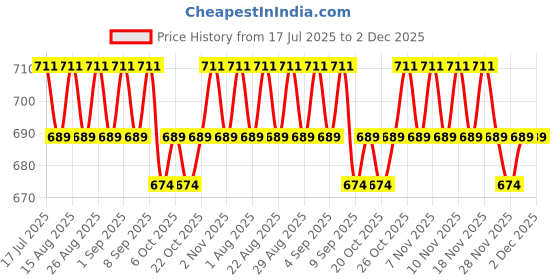 myntra.com Charmacy Milano Duo Drama Long Stay & Smudge Proof Eyeliner - 0.27 g - Shade 01 charmacy milano Price History Graph from 17 Jul 2025 to 1 Dec 2025