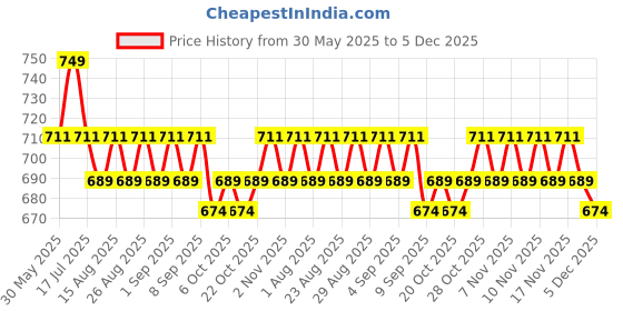 myntra.com Charmacy Milano Duo Drama Long Stay & Smudge Proof Eyeliner - 0.27 g - Shade 12 charmacy milano Price History Graph from 30 May 2025 to 5 Dec 2025