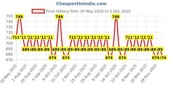 myntra.com Charmacy Milano Duo Drama Long Stay & Smudge Proof Eyeliner - 0.27 g - Shade 14 charmacy milano Price History Graph from 30 May 2025 to 5 Dec 2025