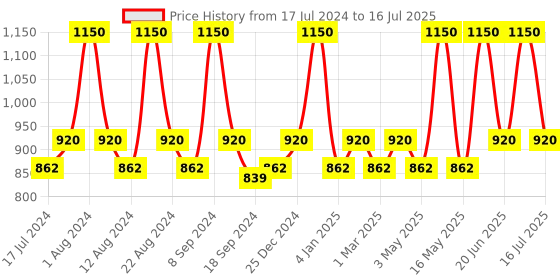 myntra.com Charmacy Milano Gradient Metallic Soft Texture Vegan Mini Eyeshadow Palette 7.2g - 01 charmacy milano Price History Graph from 17 Jul 2024 to 16 Jul 2025