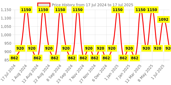 myntra.com Charmacy Milano Gradient Metallic Soft Texture Vegan Mini Eyeshadow Palette 7.2g - 02 charmacy milano Price History Graph from 17 Jul 2024 to 17 Jul 2025