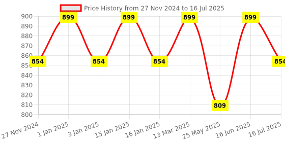 myntra.com Charmacy Milano HD Coverage Compact Enriched With Cacao Seed Butter - 8 g - Shade 06 charmacy milano Price History Graph from 27 Nov 2024 to 16 Jul 2025