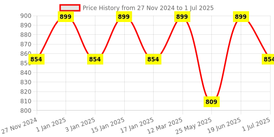 myntra.com Charmacy Milano High-Definition Coverage Versatile Formula Compact Powder - 8 g - Shade 01 charmacy milano Price History Graph from 27 Nov 2024 to 1 Jul 2025