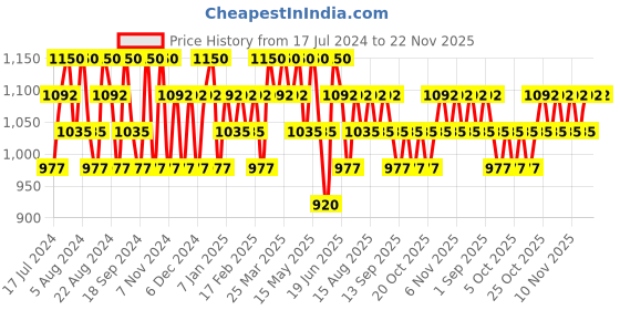 myntra.com Charmacy Milano Insane Shifters Eyeshadow 1.8 g - Shade 502 charmacy milano Price History Graph from 17 Jul 2024 to 22 Nov 2025
