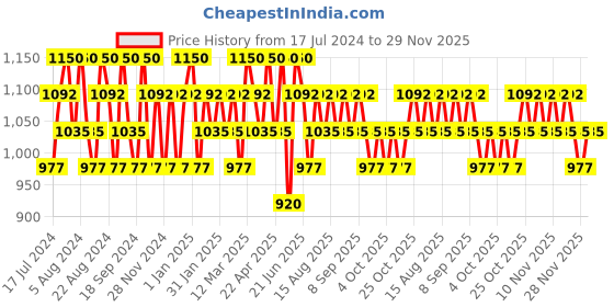 myntra.com Charmacy Milano Insane Shifters Vegan Eyeshadow 1.8 g - Shade 500 charmacy milano Price History Graph from 17 Jul 2024 to 28 Nov 2025