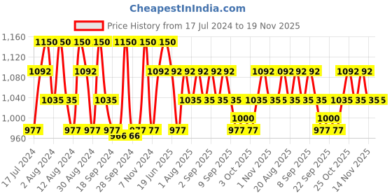 myntra.com Charmacy Milano Insane Shifters Vegan Eyeshadow 1.8 g - Shade 503 charmacy milano Price History Graph from 17 Jul 2024 to 19 Nov 2025
