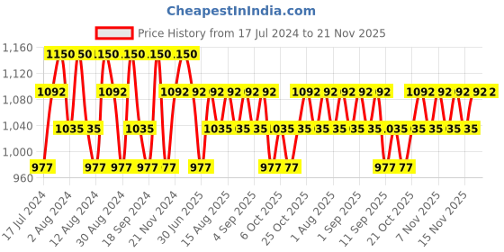 myntra.com Charmacy Milano Insane Shifters Vegan Eyeshadow 1.8 g - Shade 504 charmacy milano Price History Graph from 17 Jul 2024 to 20 Nov 2025