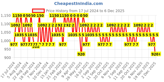 myntra.com Charmacy Milano Insane Shifters Vegan Eyeshadow 1.8 g - Shade 505 charmacy milano Price History Graph from 17 Jul 2024 to 6 Dec 2025