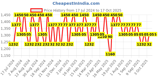 myntra.com Charmacy Milano Pro-Pore Conceal Vegan Non-Toxin Flawless Matte Finish Primer - 40ml charmacy milano Price History Graph from 17 Jul 2024 to 15 Oct 2025