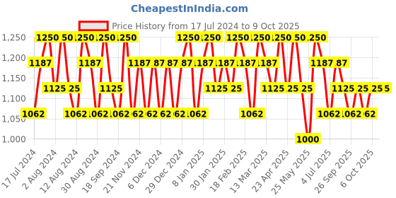 myntra.com Charmacy Milano Set & Fix Weightless Matte Vegan Loose Powder - Controls Oil - 16g charmacy milano Price History Graph from 17 Jul 2024 to 8 Oct 2025
