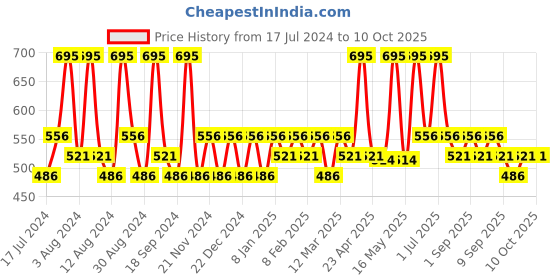myntra.com Charmacy Milano Soft Satin Matte High-Coverage Hydrating Lipstick 3.8g - Bitter Sweet 54 charmacy milano Price History Graph from 17 Jul 2024 to 9 Oct 2025