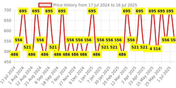 myntra.com Charmacy Milano Soft Satin Matte High-Coverage Hydrating Lipstick 3.8g - Dip O Ruby 57 charmacy milano Price History Graph from 17 Jul 2024 to 16 Jul 2025
