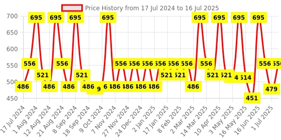 myntra.com Charmacy Milano Soft Satin Matte High-Coverage Hydrating Lipstick 3.8g - Frost Bite 45 charmacy milano Price History Graph from 17 Jul 2024 to 16 Jul 2025