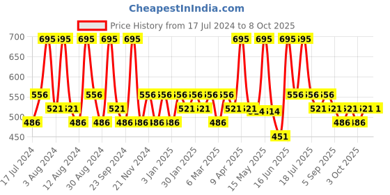 myntra.com Charmacy Milano Soft Satin Matte High-Coverage Hydrating Lipstick 3.8g - Jelly Bean 50 charmacy milano Price History Graph from 17 Jul 2024 to 6 Oct 2025